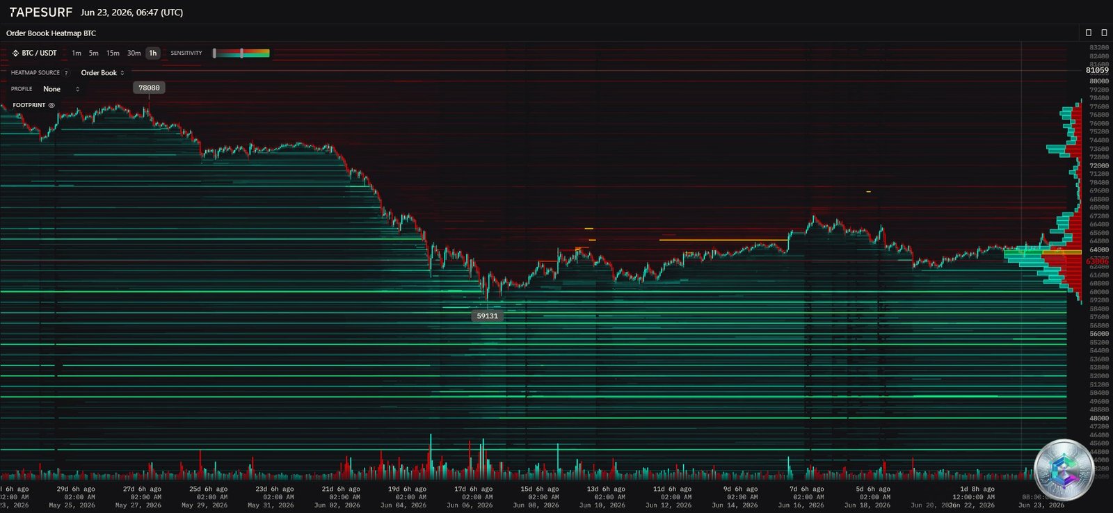 Bitcoin - Heatmap Liquidations et Order Book - Juin 2026