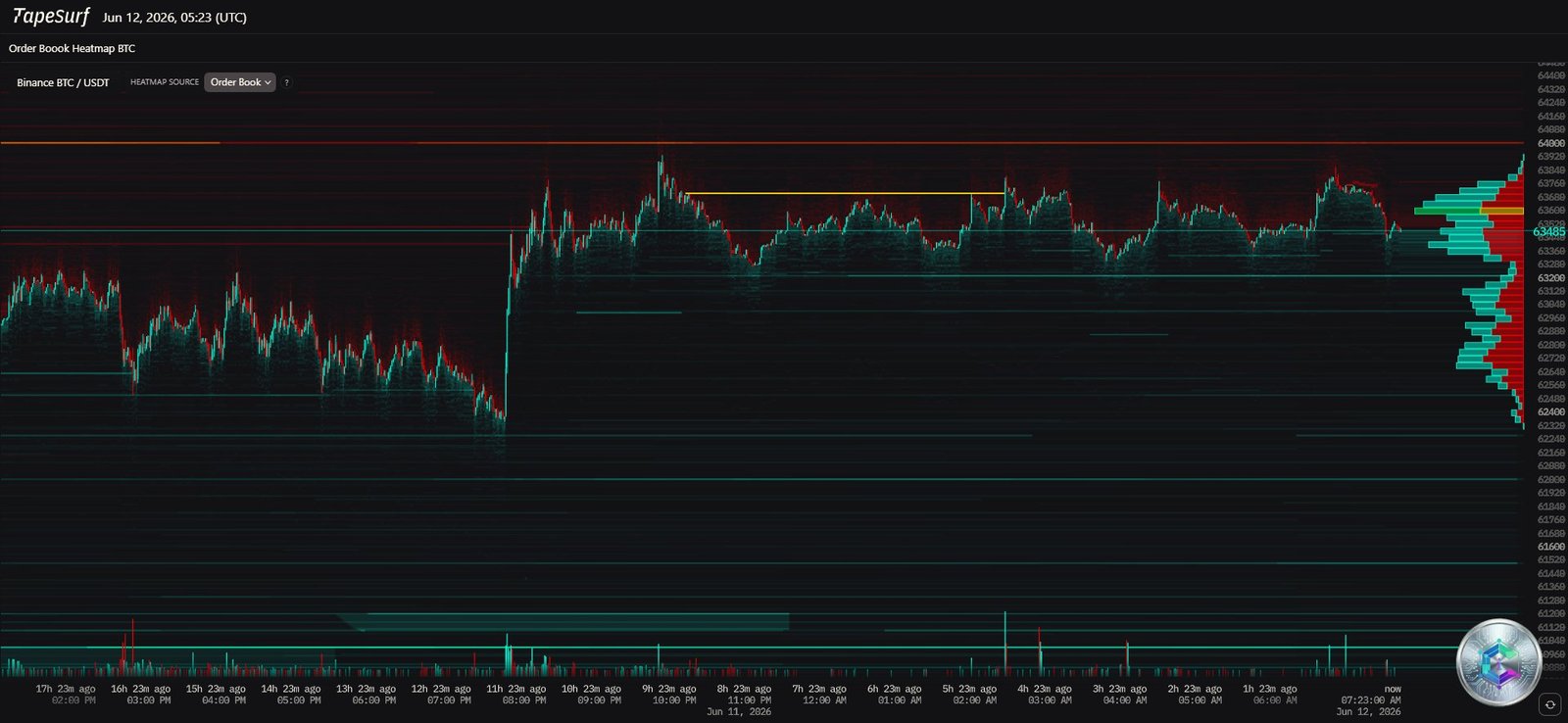 Bitcoin liquidation heatmap - Order Book TapeSurf June 2026