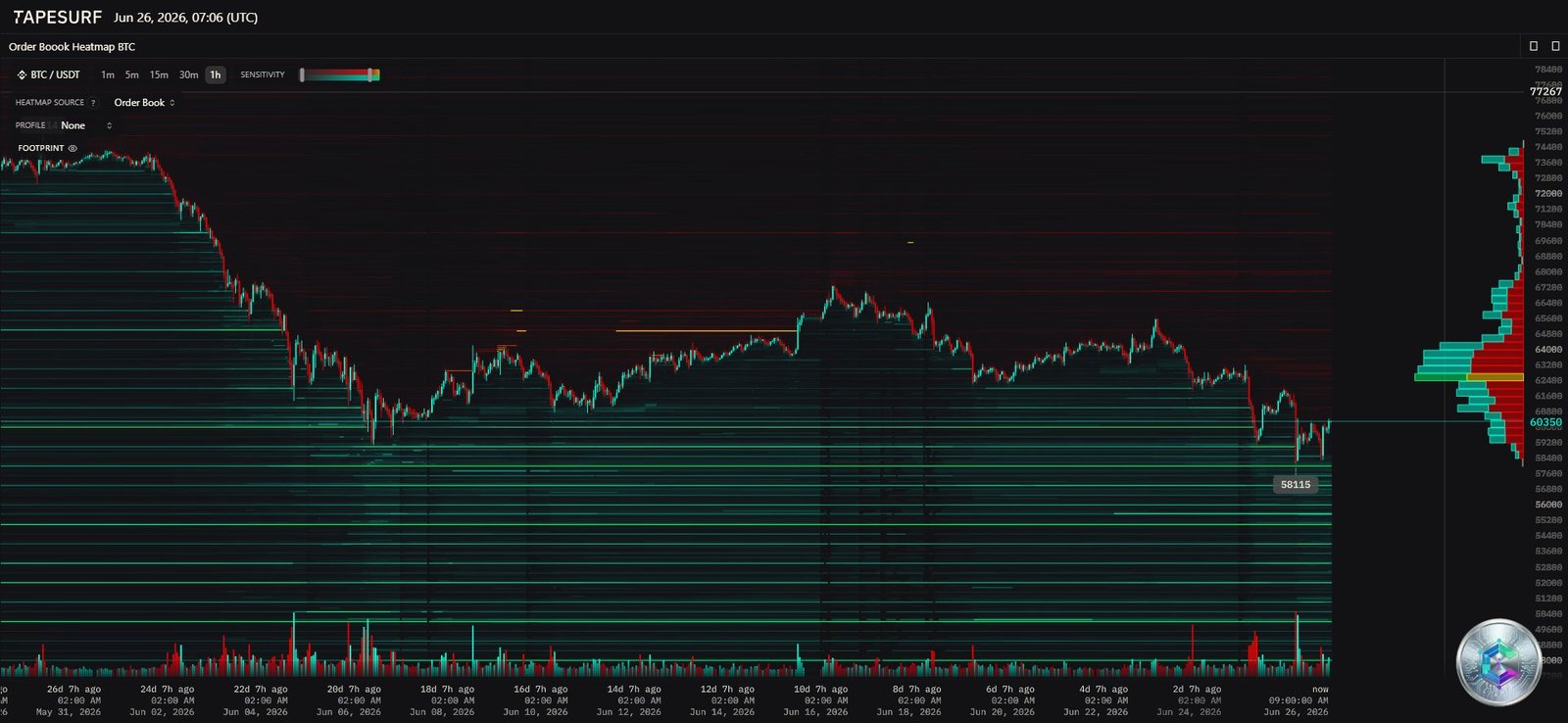 Heatmap Order Book Bitcoin BTC - Liquidités et Résistances Juin 2026