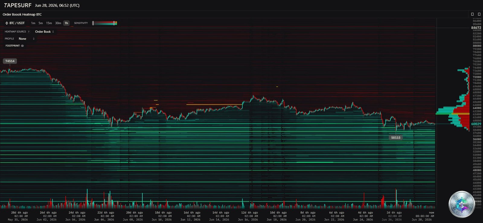 Bitcoin Order Book Heatmap — June 2026