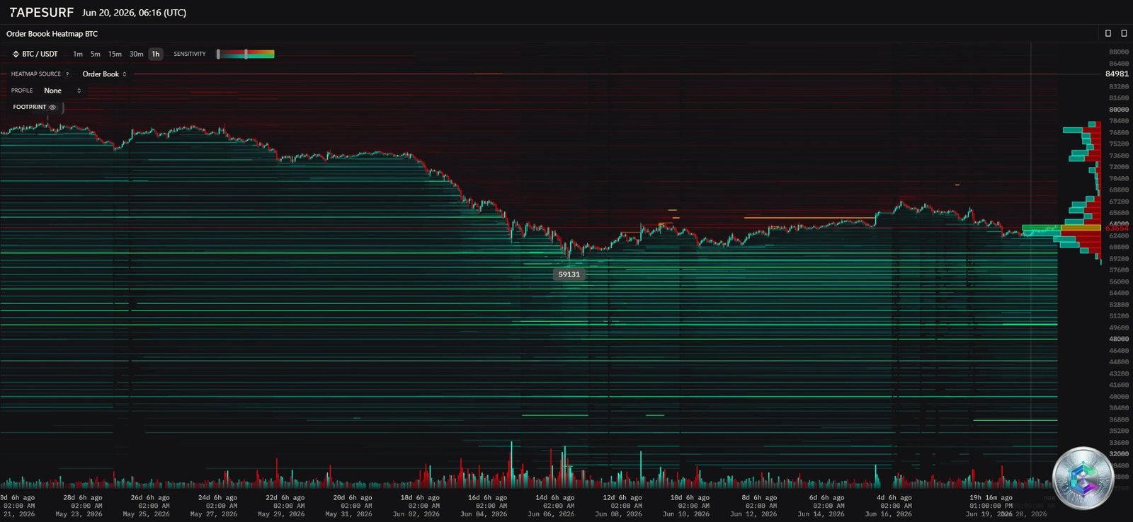 Heatmap du carnet d'ordres BTC/USDT