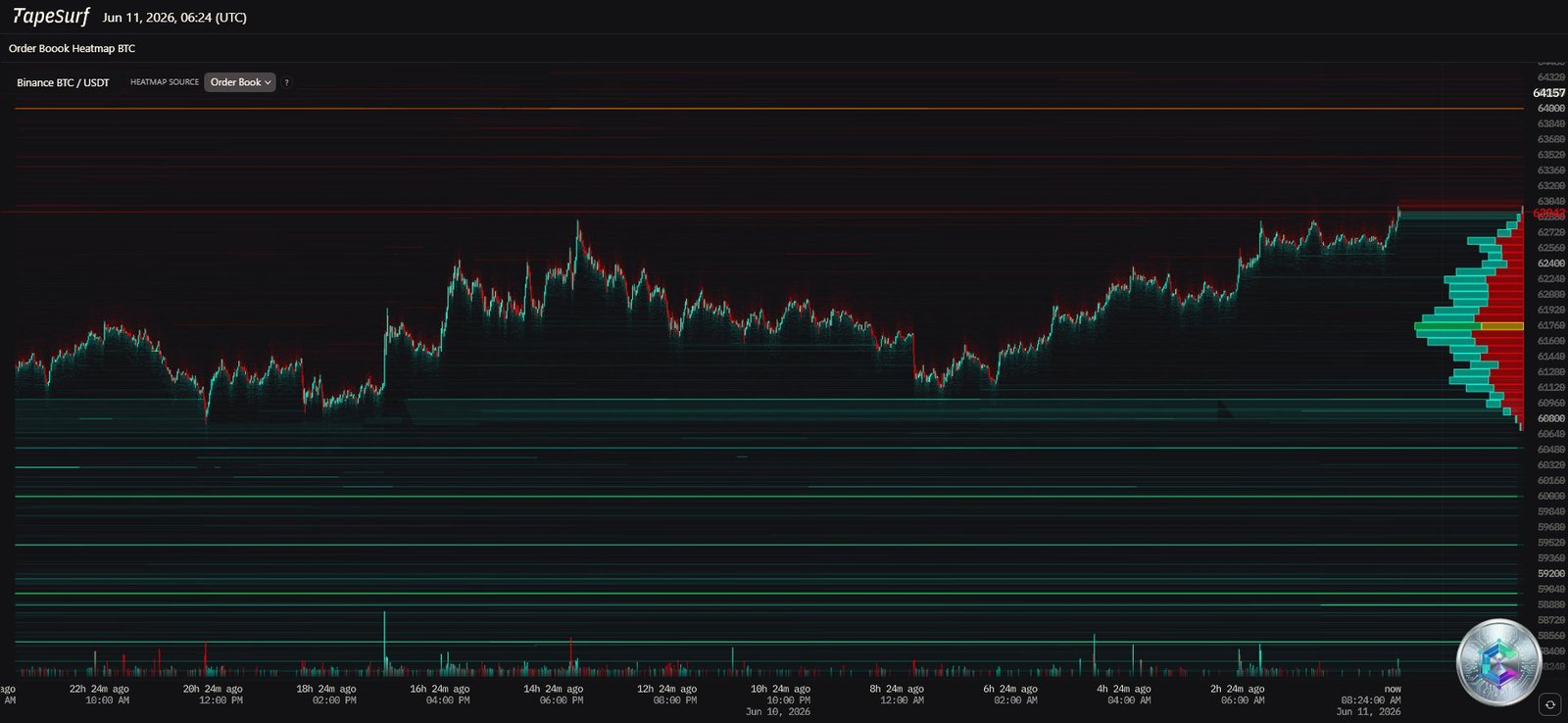 Bitcoin Heatmap - Order Book - June 2026