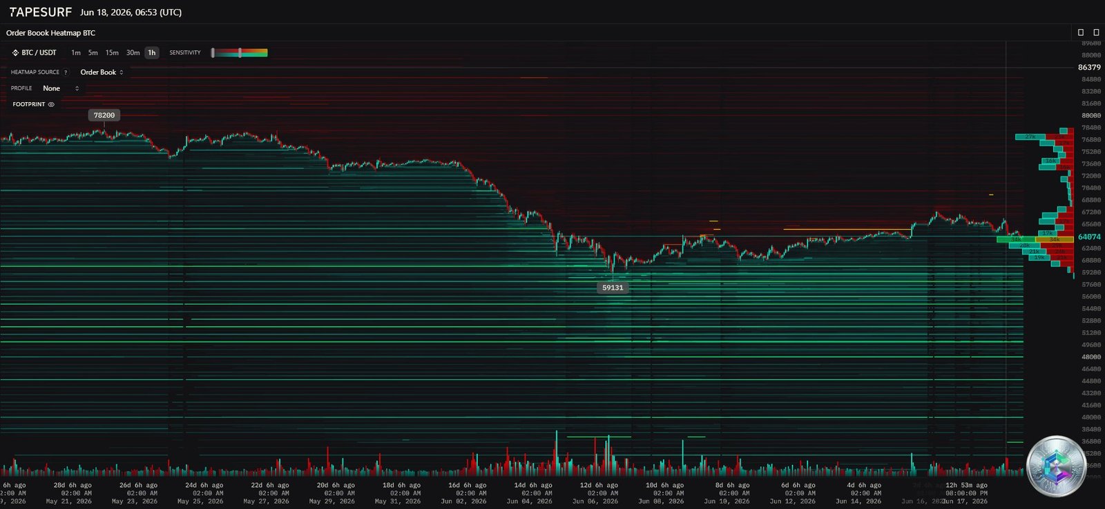 TAPESURF Heatmap BTC/USDT - Order book depth June 18, 2026