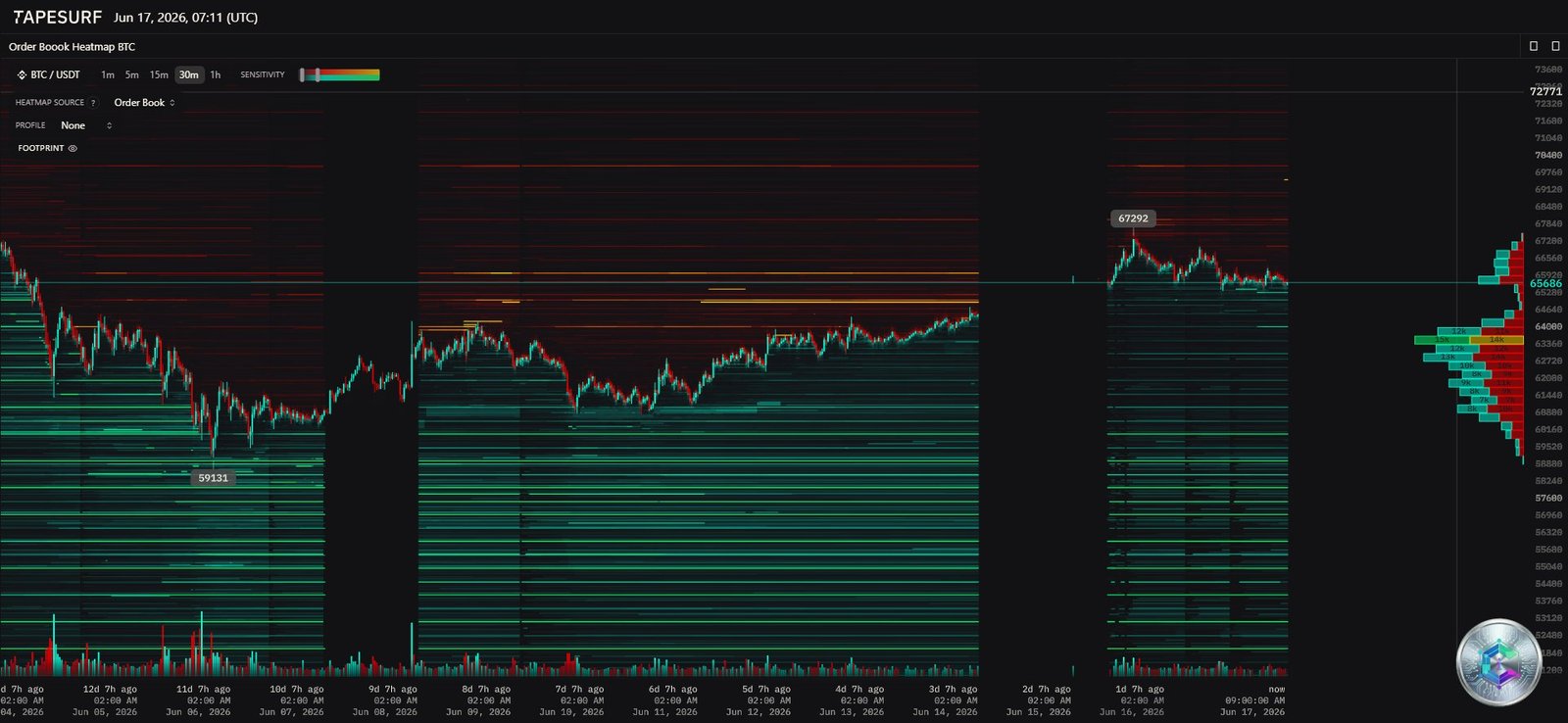 Bitcoin liquidity heatmap - order book June 2026