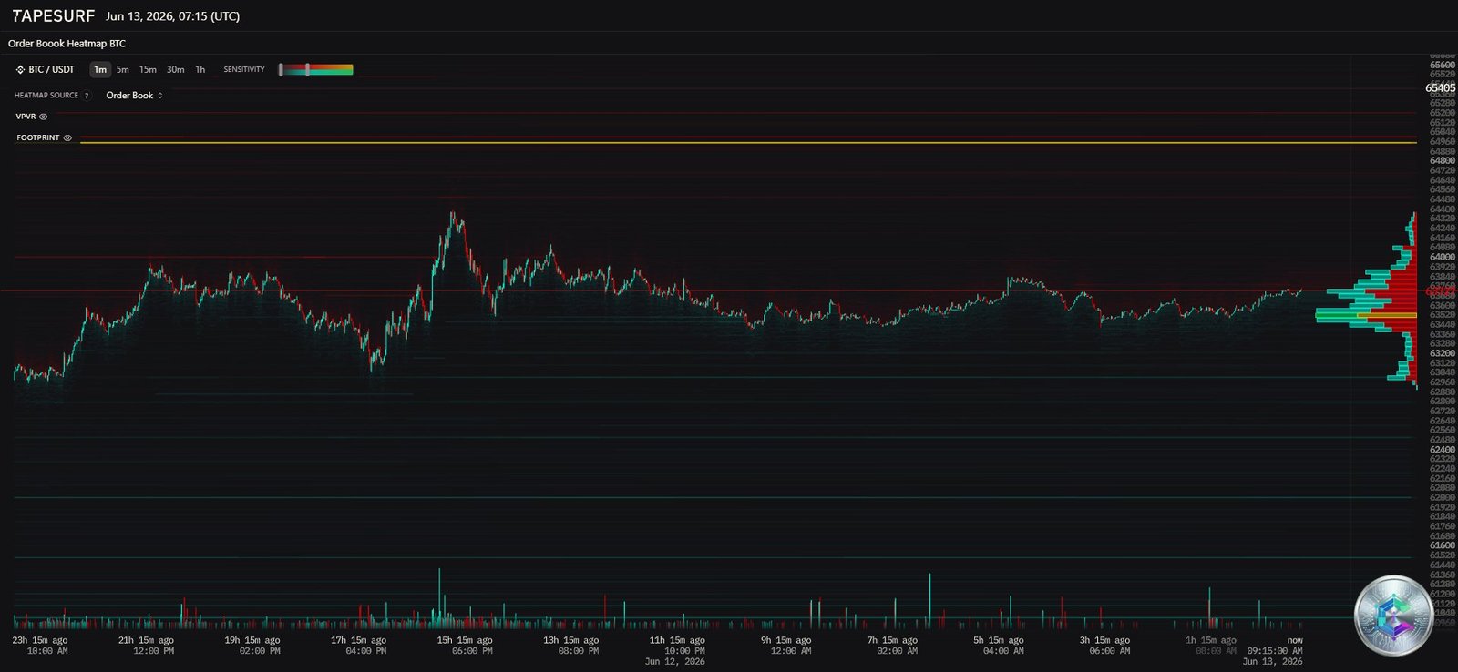 Bitcoin Liquidation Heatmap - June 2026