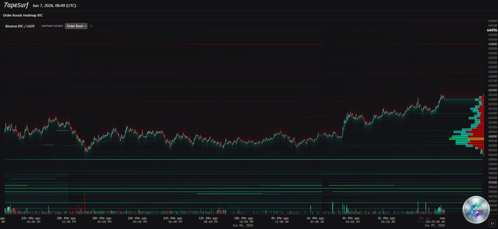 Heatmap Liquidations BTC/USDT - Juin 2026