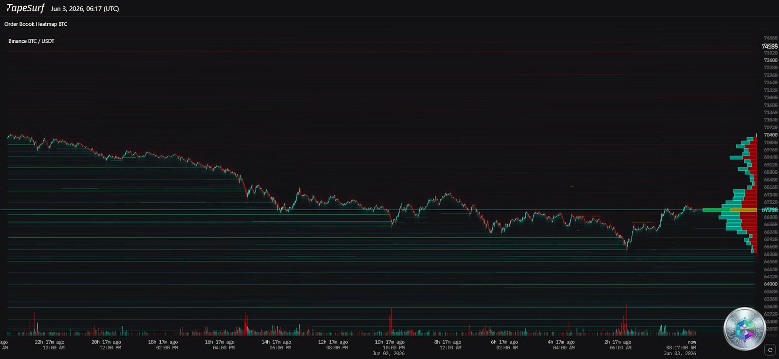 BTC/USDT Liquidity Heatmap - Binance - June 3, 2026