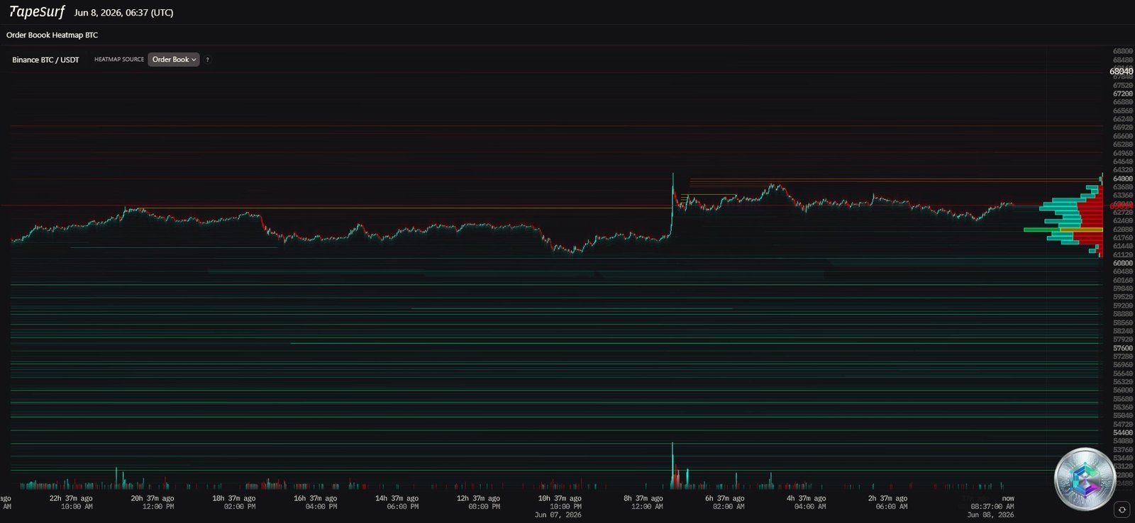 Bitcoin liquidity heatmap order book June 2026
