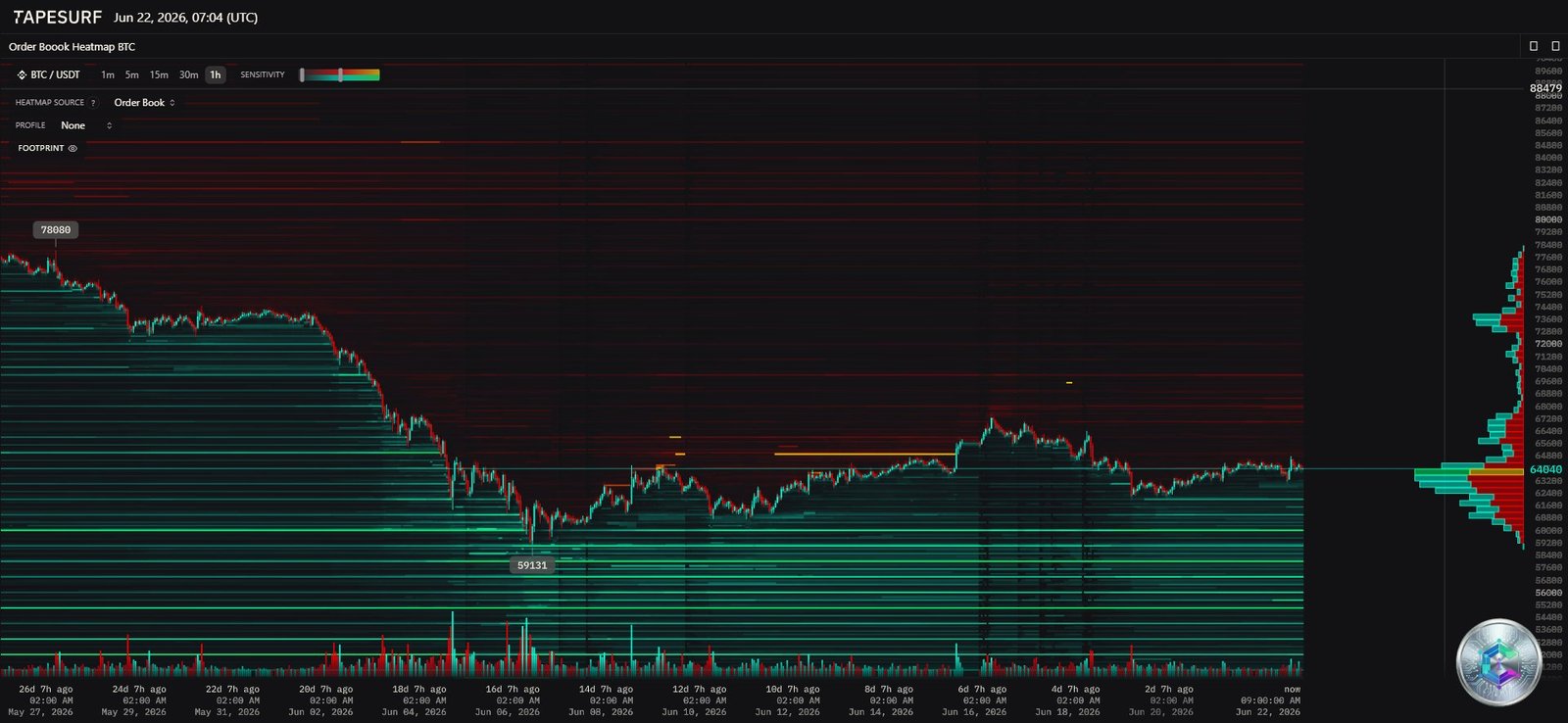 Heatmap Liquidité Bitcoin - Carnet d'ordres Juin 2026
