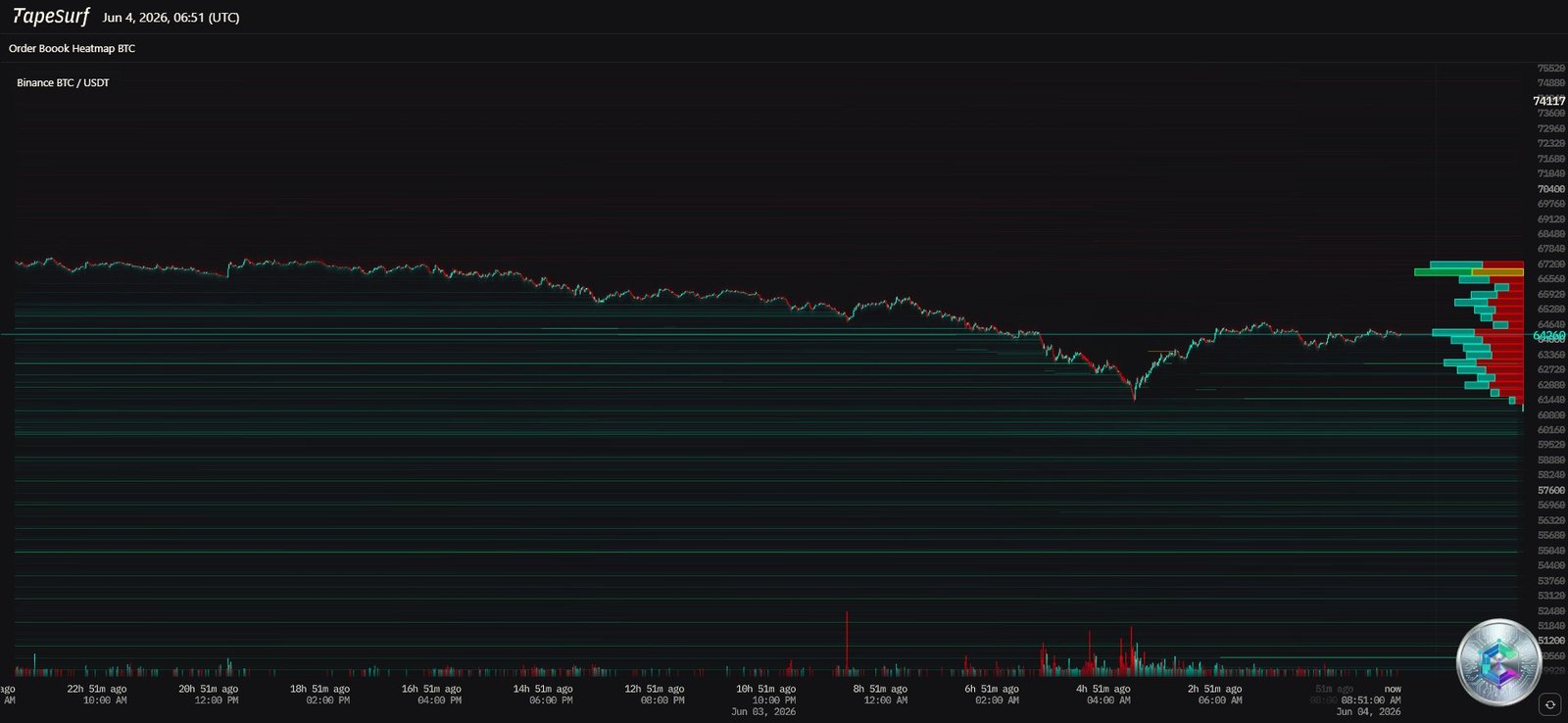 Bitcoin Liquidation Heatmap - June 2026