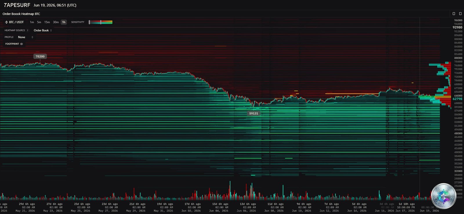 BTC/USDT liquidity heatmap