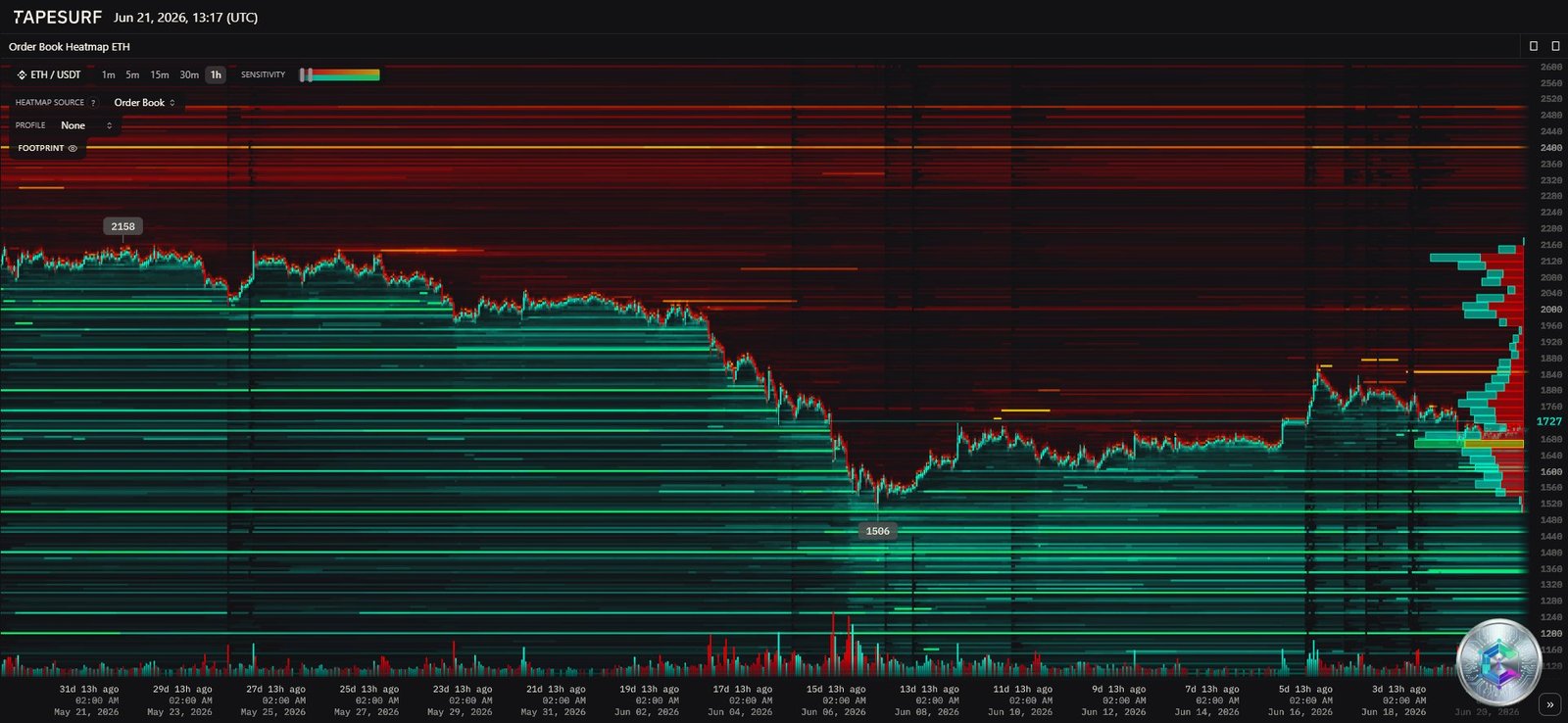 Ethereum order book heatmap