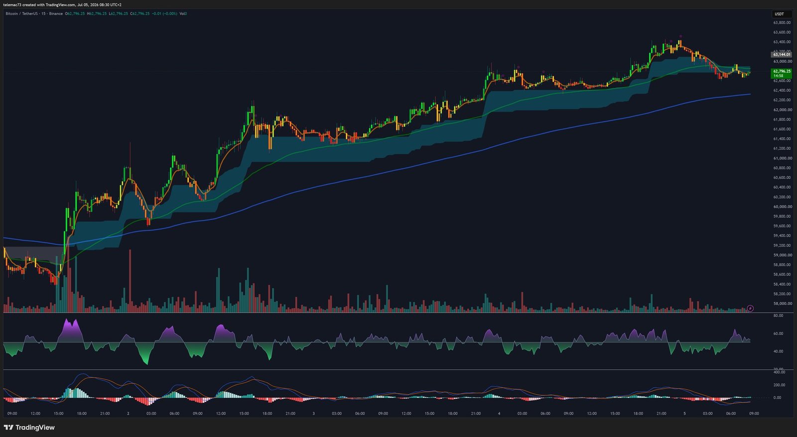 Graphique BTC/USDT 15 minutes