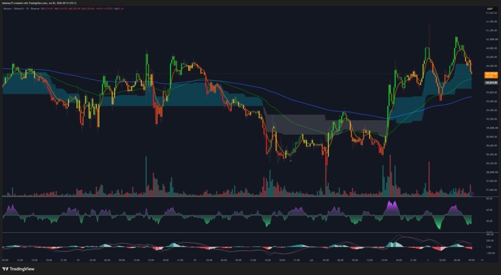 BTC/USDT 15-minute chart