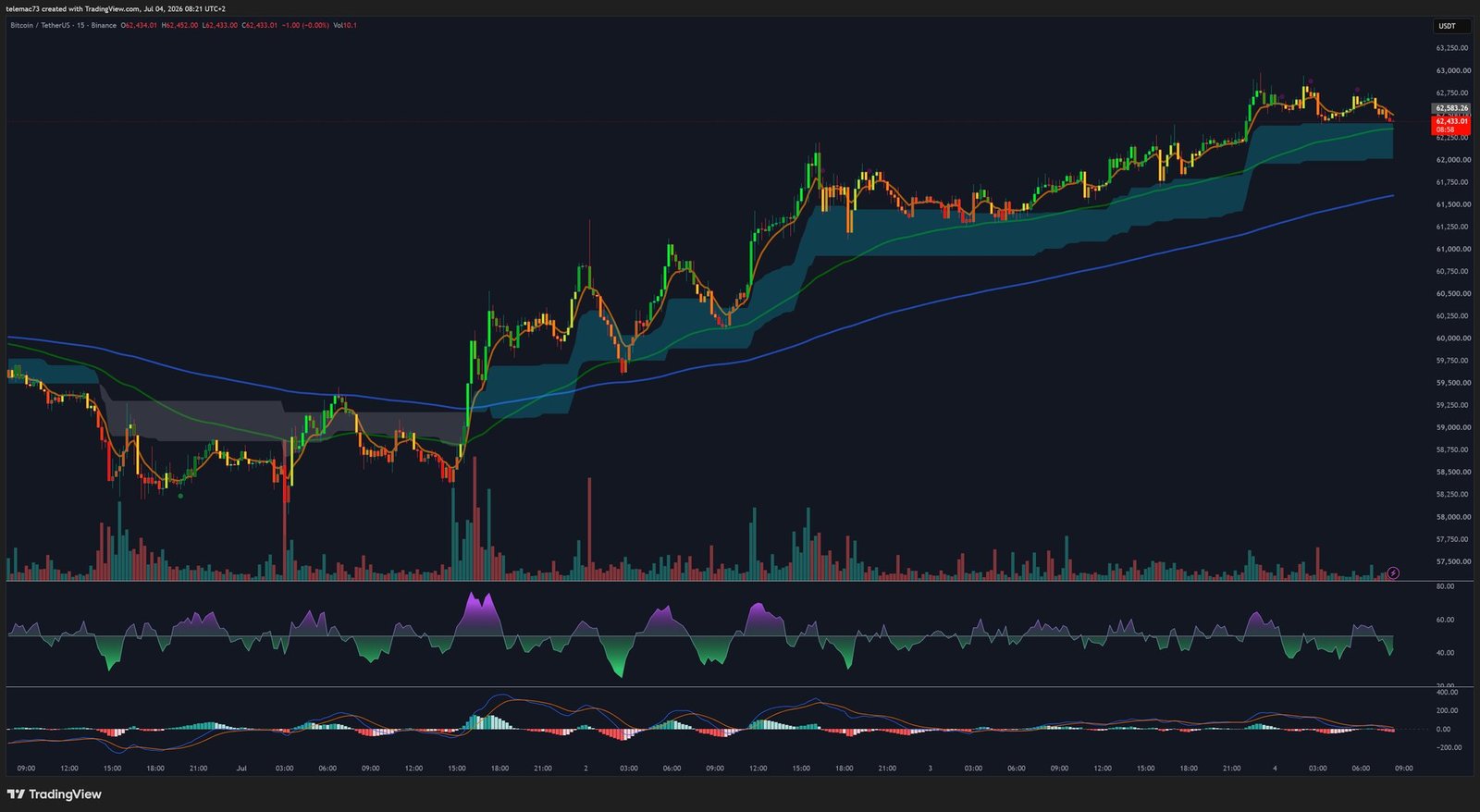 BTC/USDT 15-minute chart