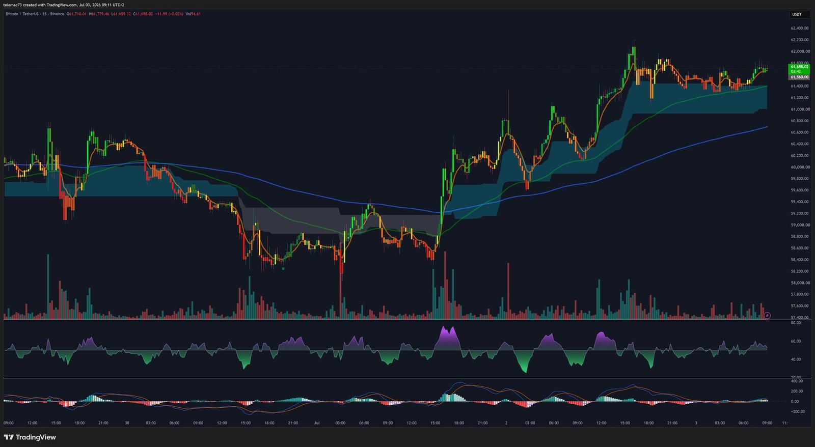 Bitcoin BTCUSDT 15-minute chart showing rally microstructure