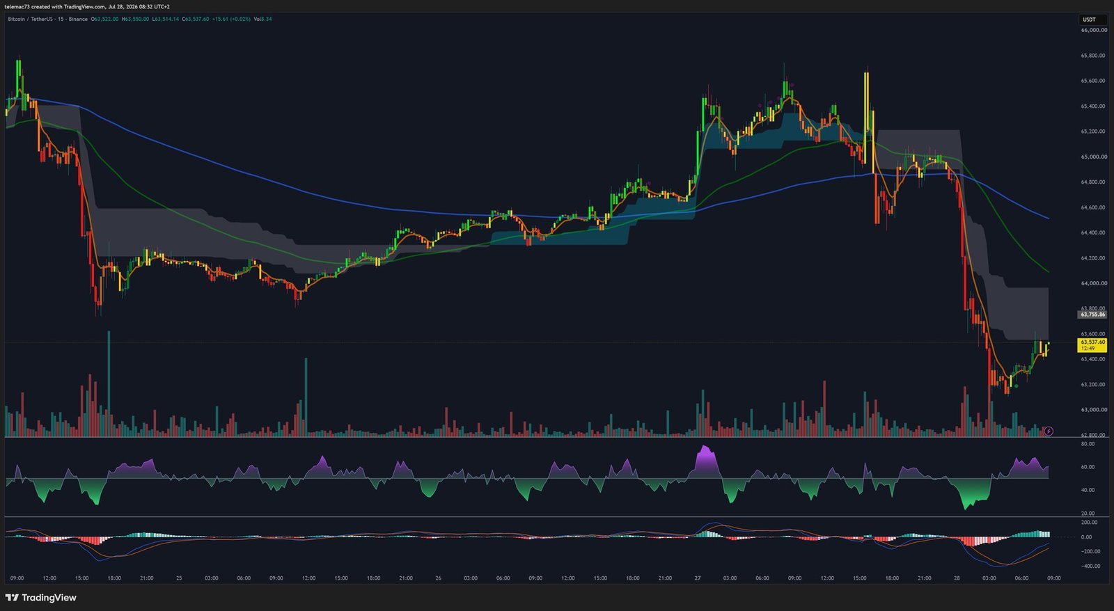 Bitcoin BTC/USDT 15-minute chart