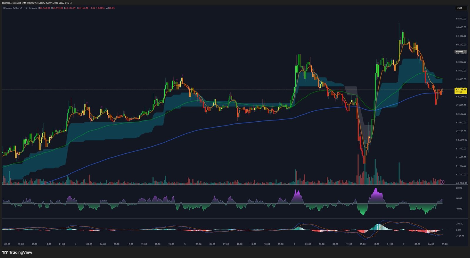 Graphique Bitcoin 15 minutes BTC/USDT