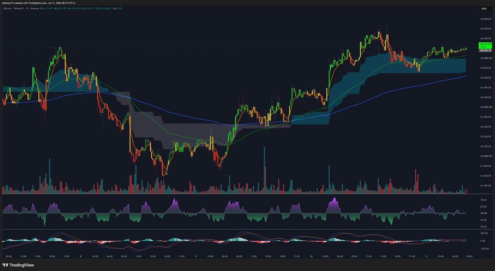BTCUSDT 15-minute chart