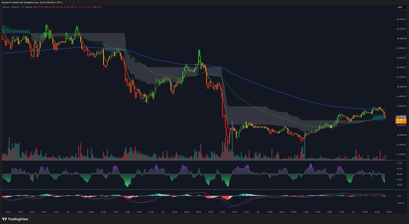 Graphique Bitcoin en unité de temps 15 minutes