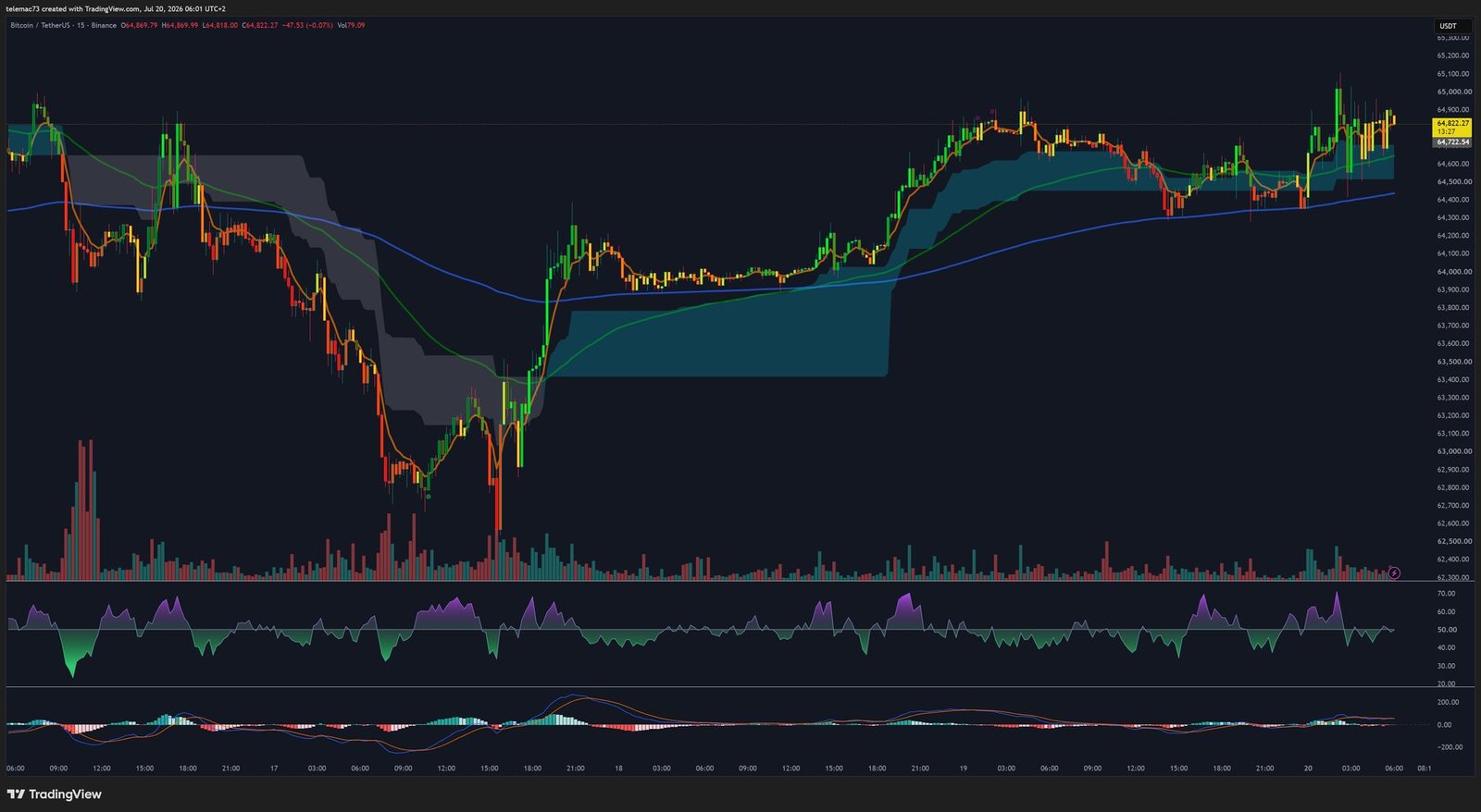 BTC/USDT 15-minute chart