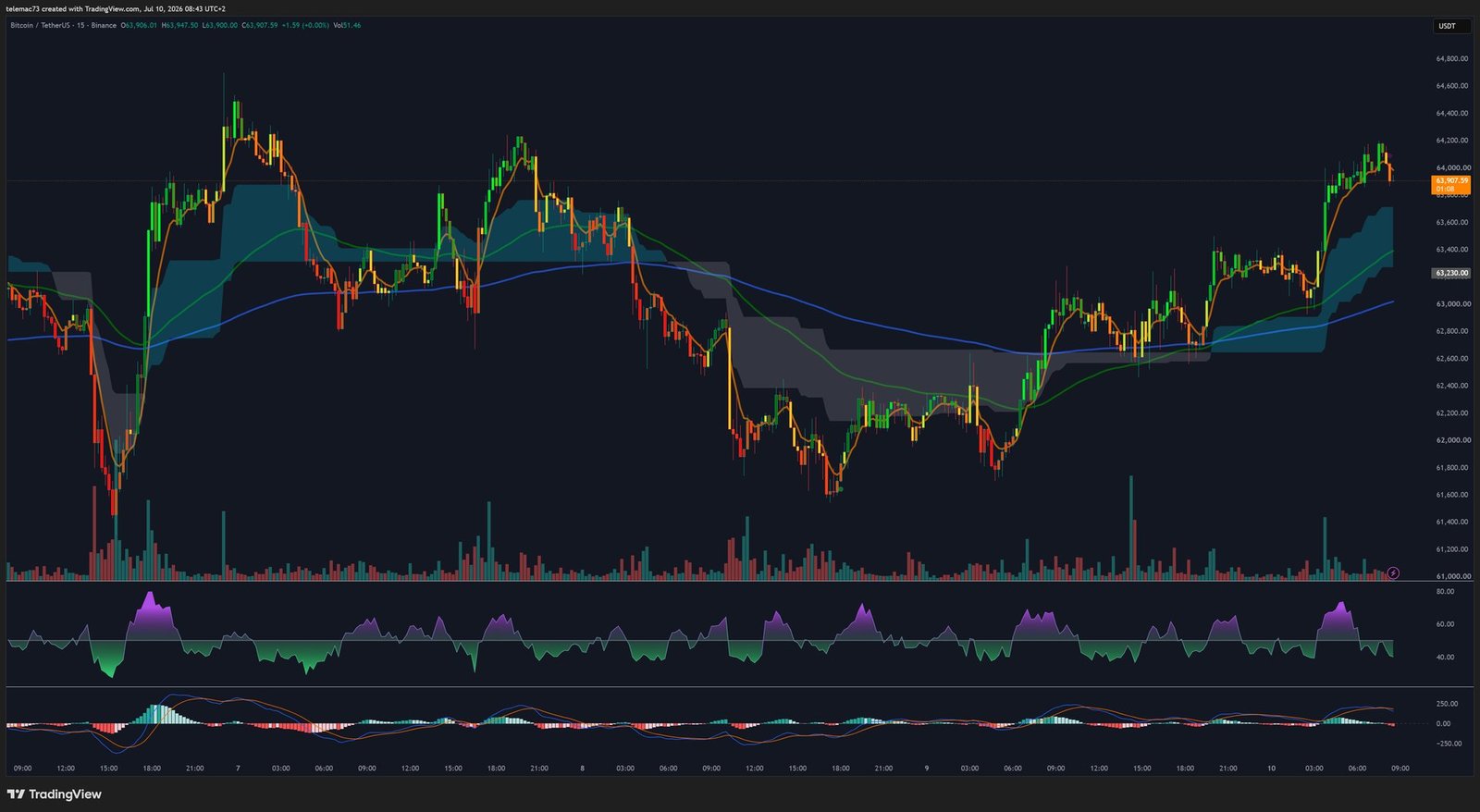 Graphique 15 minutes Bitcoin BTC/USDT