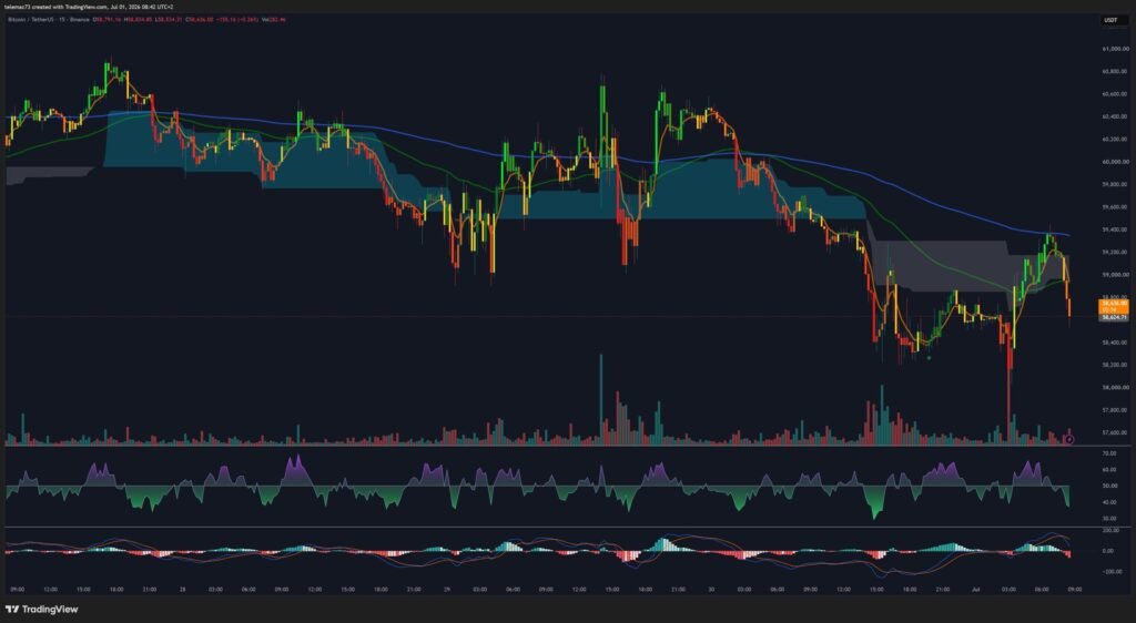 BTC/USDT 15-minute chart showing liquidity sweeps