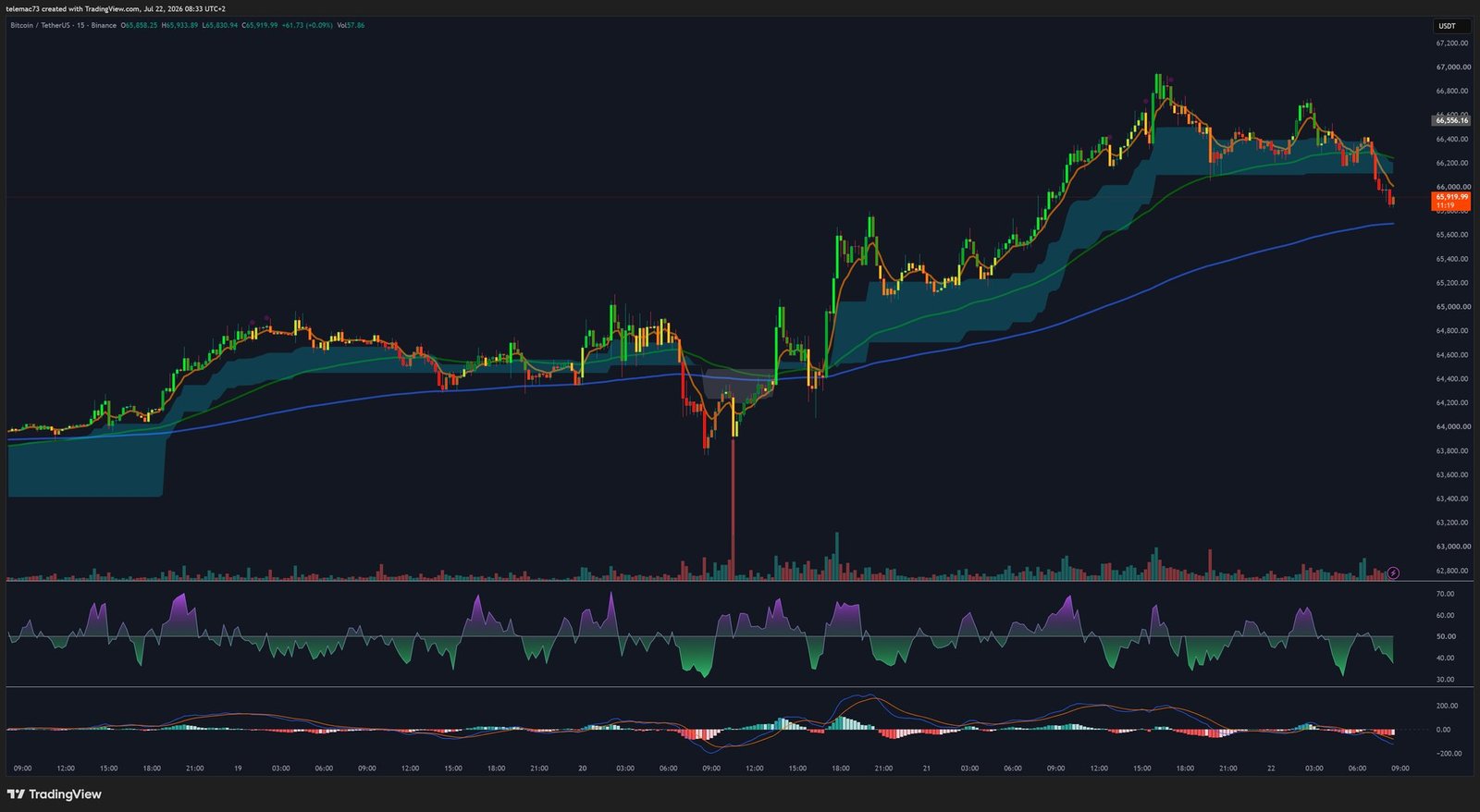 Graphique Bitcoin BTC/USDT en unité de temps 15 minutes
