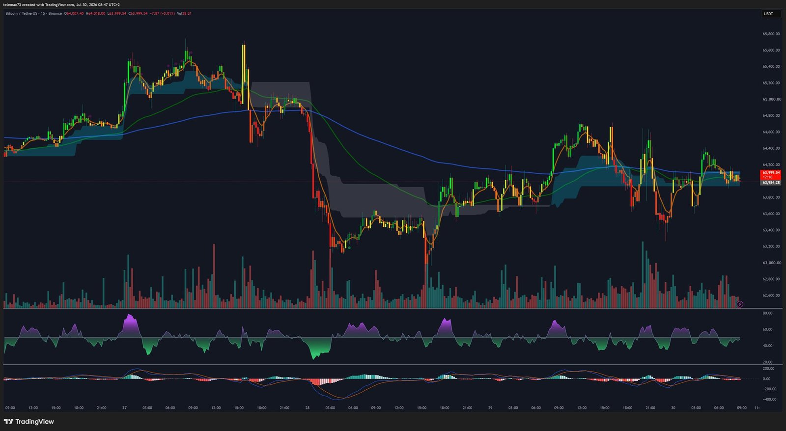 Graphique Bitcoin 15 minutes BTCUSDT