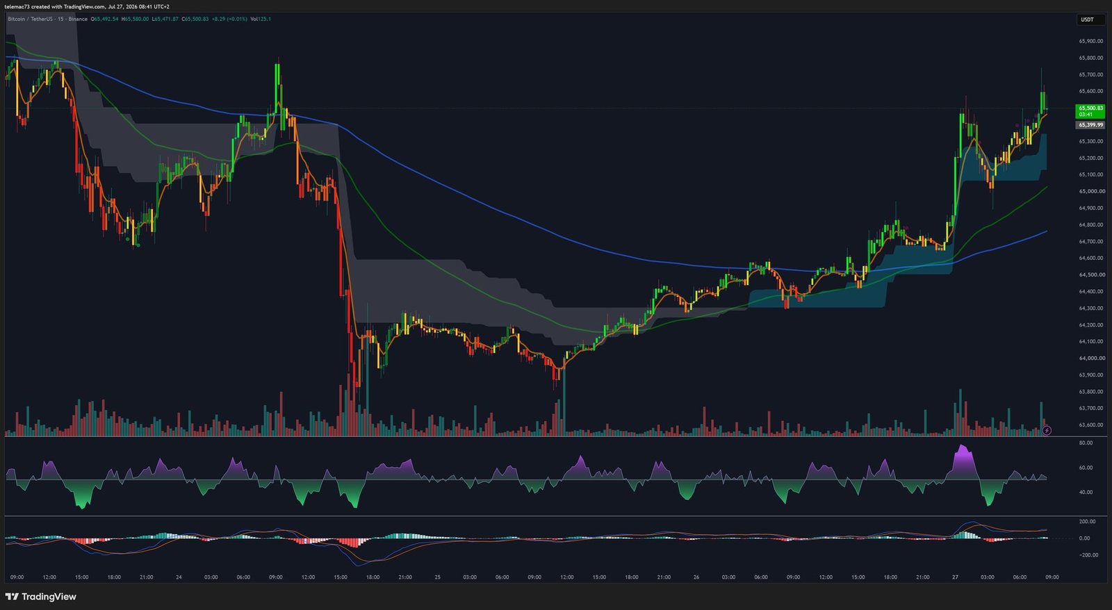 Graphique Bitcoin en 15 minutes