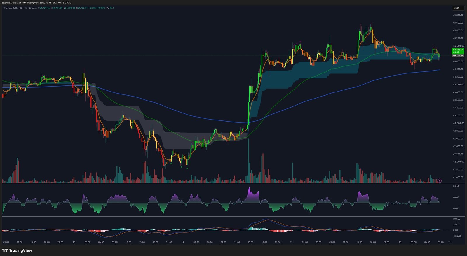 Bitcoin BTC/USDT 15-minute chart