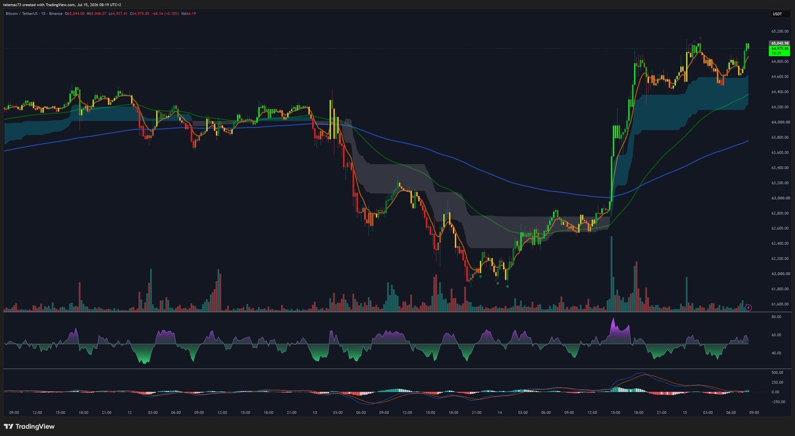 Graphique 15 minutes Bitcoin BTC/USDT
