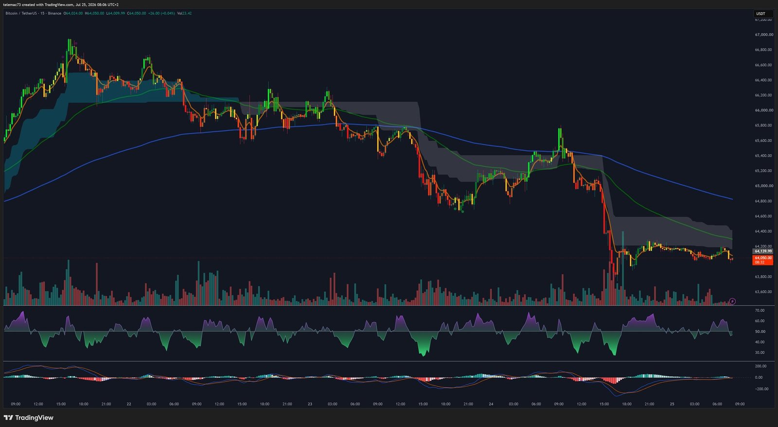 Graphique 15 minutes BTC/USDT