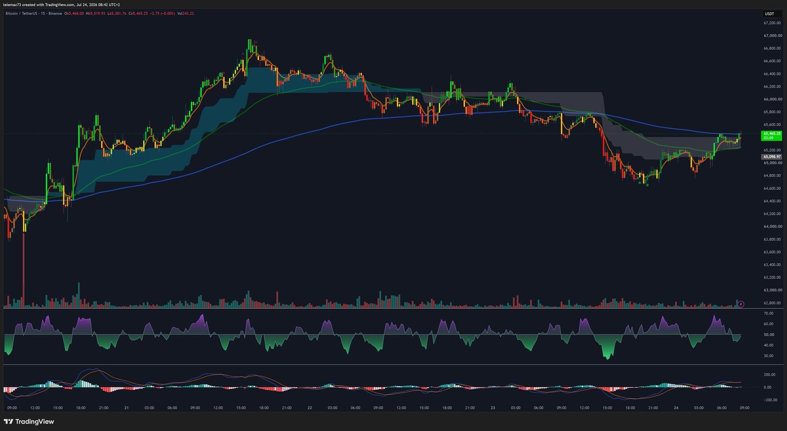 Graphique Bitcoin 15 minutes