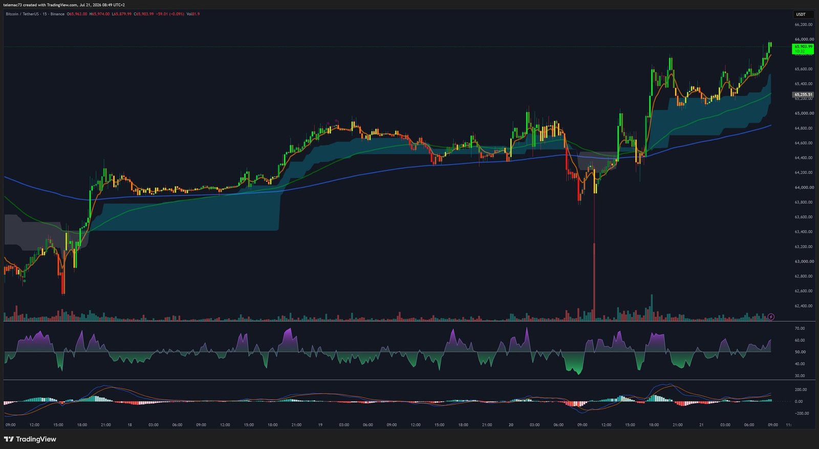 Bitcoin BTCUSDT 15-minute chart