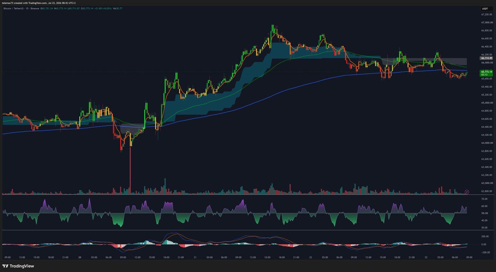 Graphique Bitcoin en 15 minutes