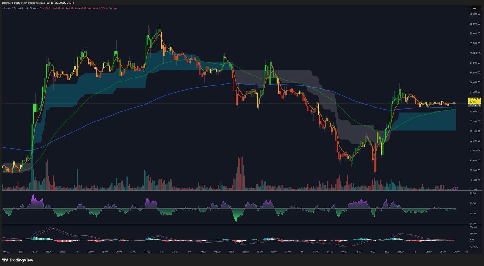 Bitcoin 15-minute chart