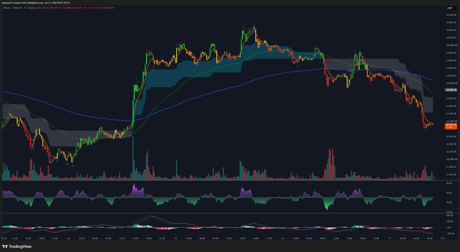 Graphique BTC/USDT en unité de temps 15 minutes
