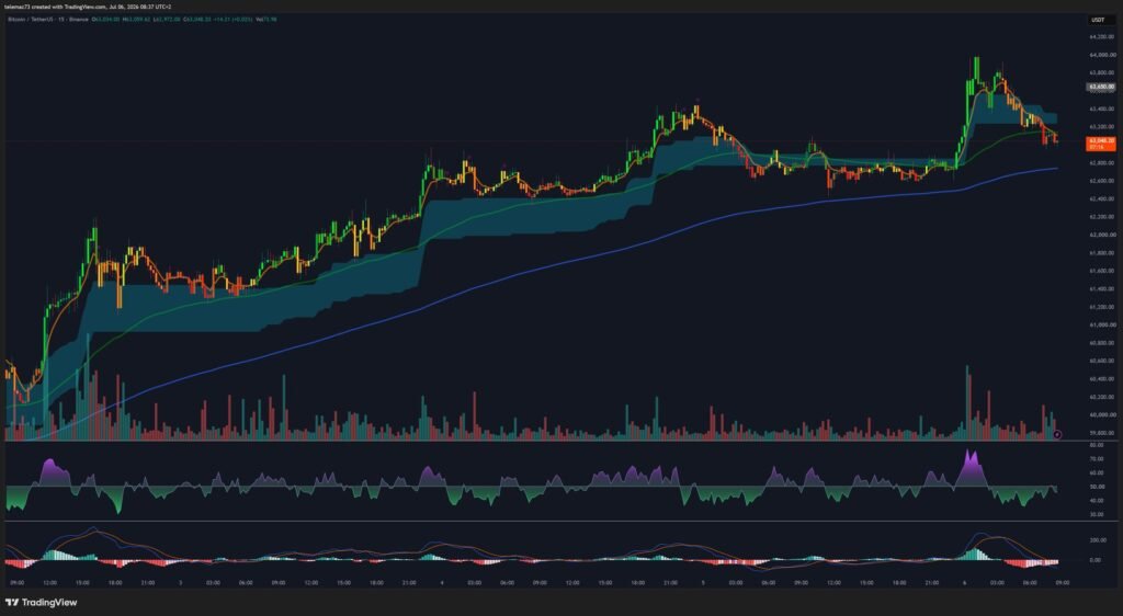 BTC/USDT 15-minute chart with compression pattern after short squeeze