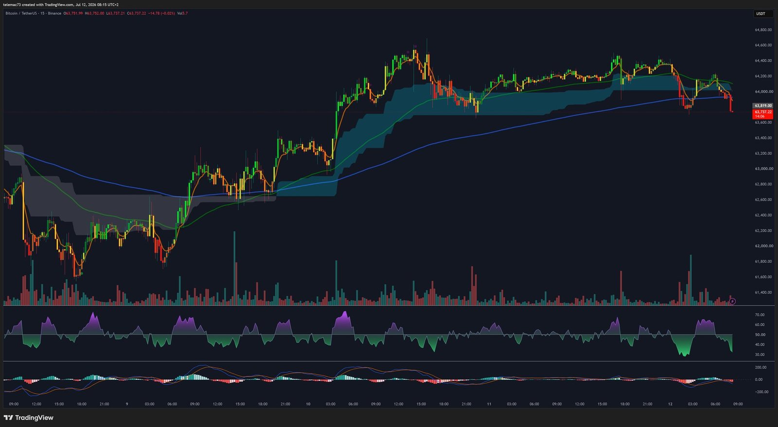 Graphique BTCUSDT en 15 minutes montrant la volatilité intraday