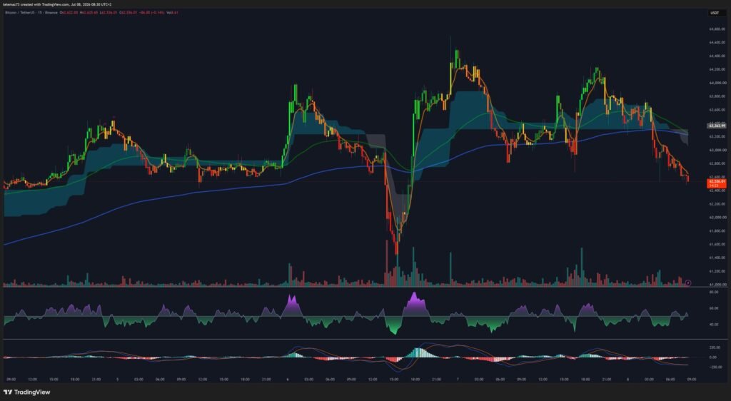 BTC/USDT 15-minute chart with Ichimoku cloud, RSI and MACD