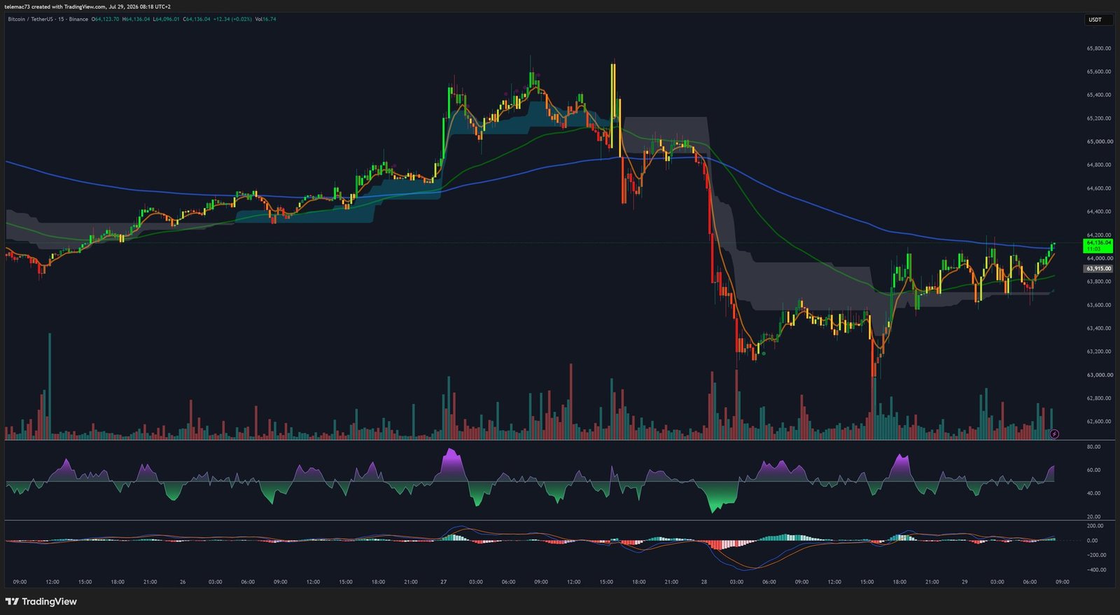 Bitcoin 15-minute chart