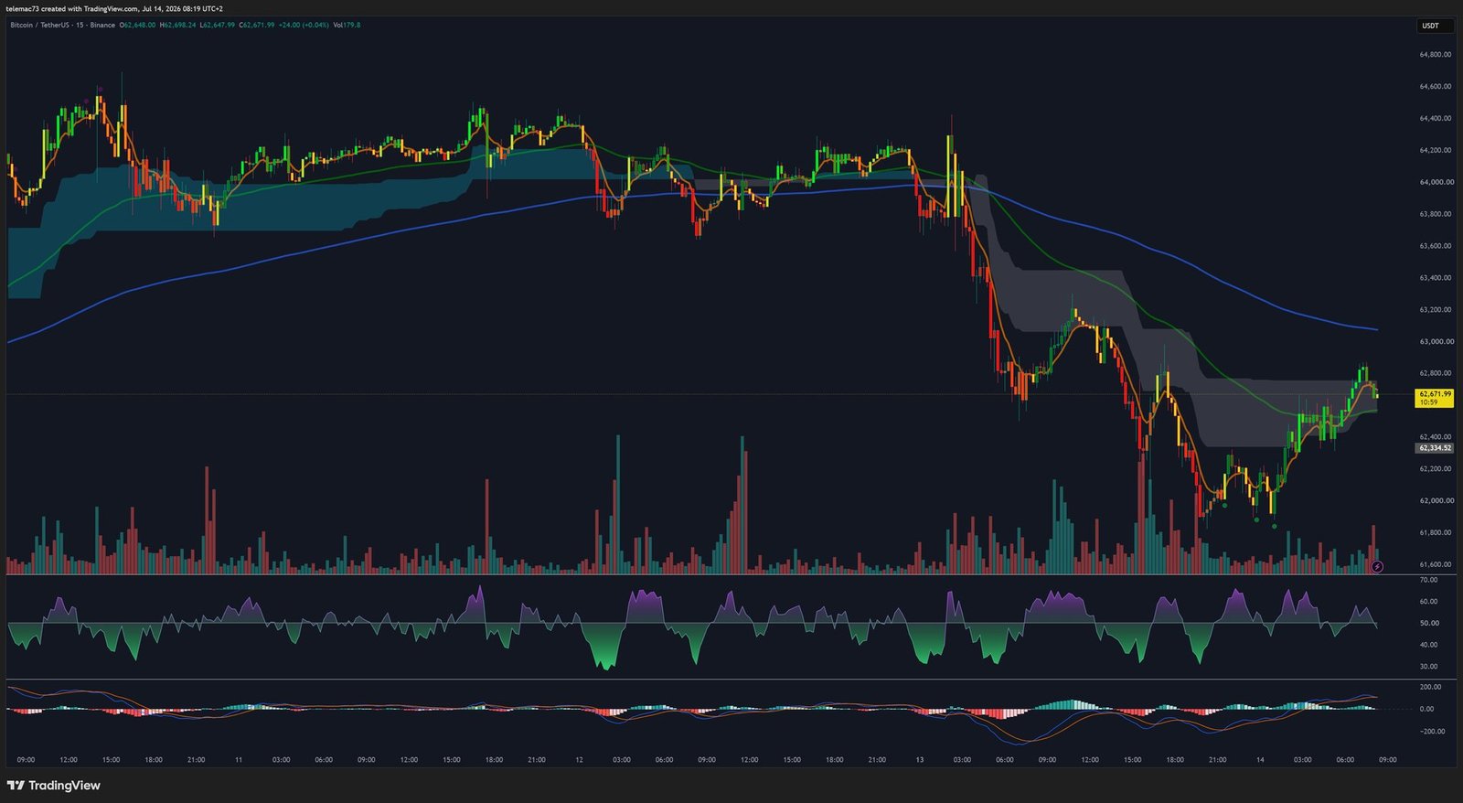 BTCUSDT 15-minute chart
