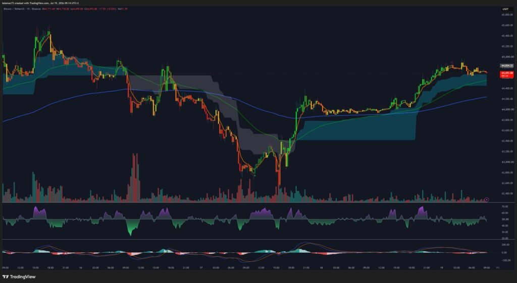 Bitcoin BTCUSDT 15-minute chart, compression and whipsaw phase