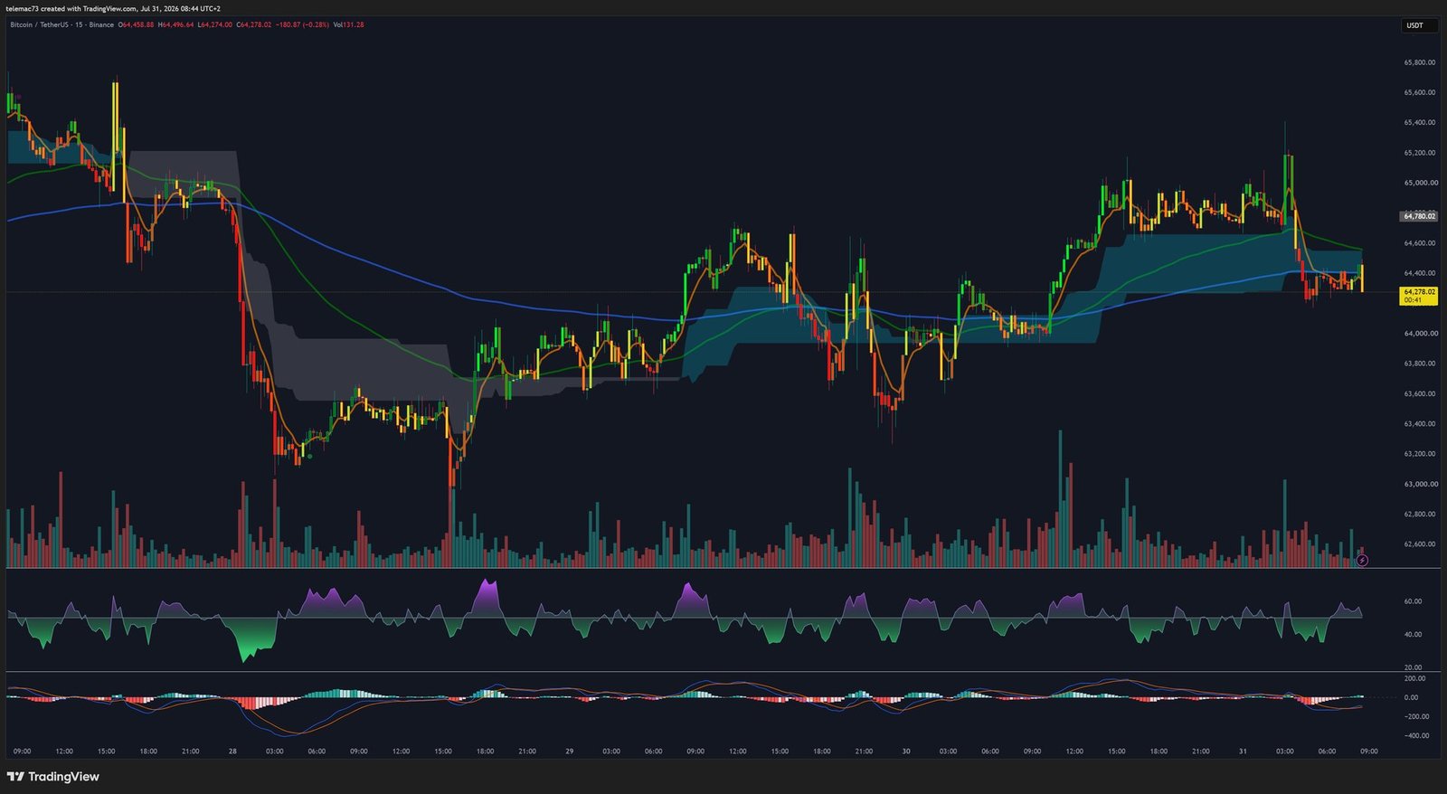 Graphique Bitcoin en 15 minutes