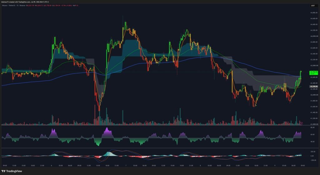 Graphique 15 minutes Bitcoin (BTC/USDT) — juillet 2026