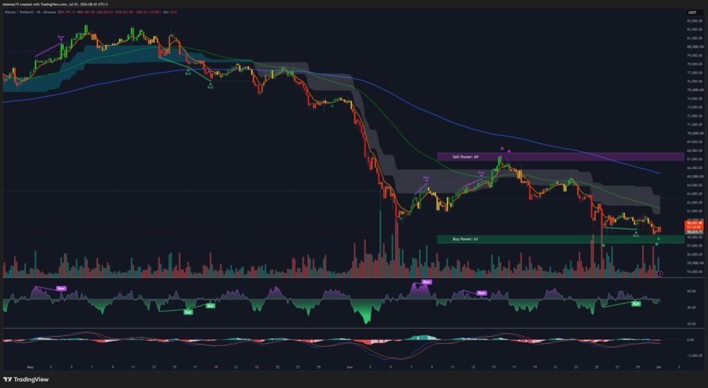 BTC/USDT 4-hour chart with descending triangle pattern