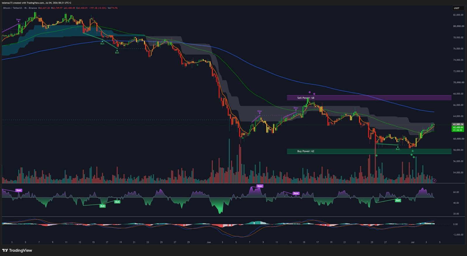 BTC/USDT 4-hour chart