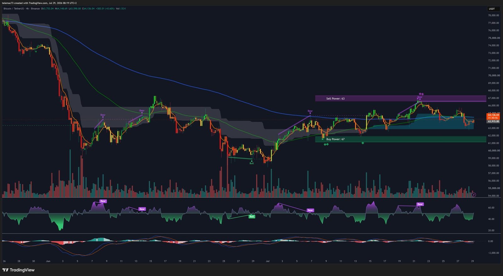 Bitcoin 4-hour chart