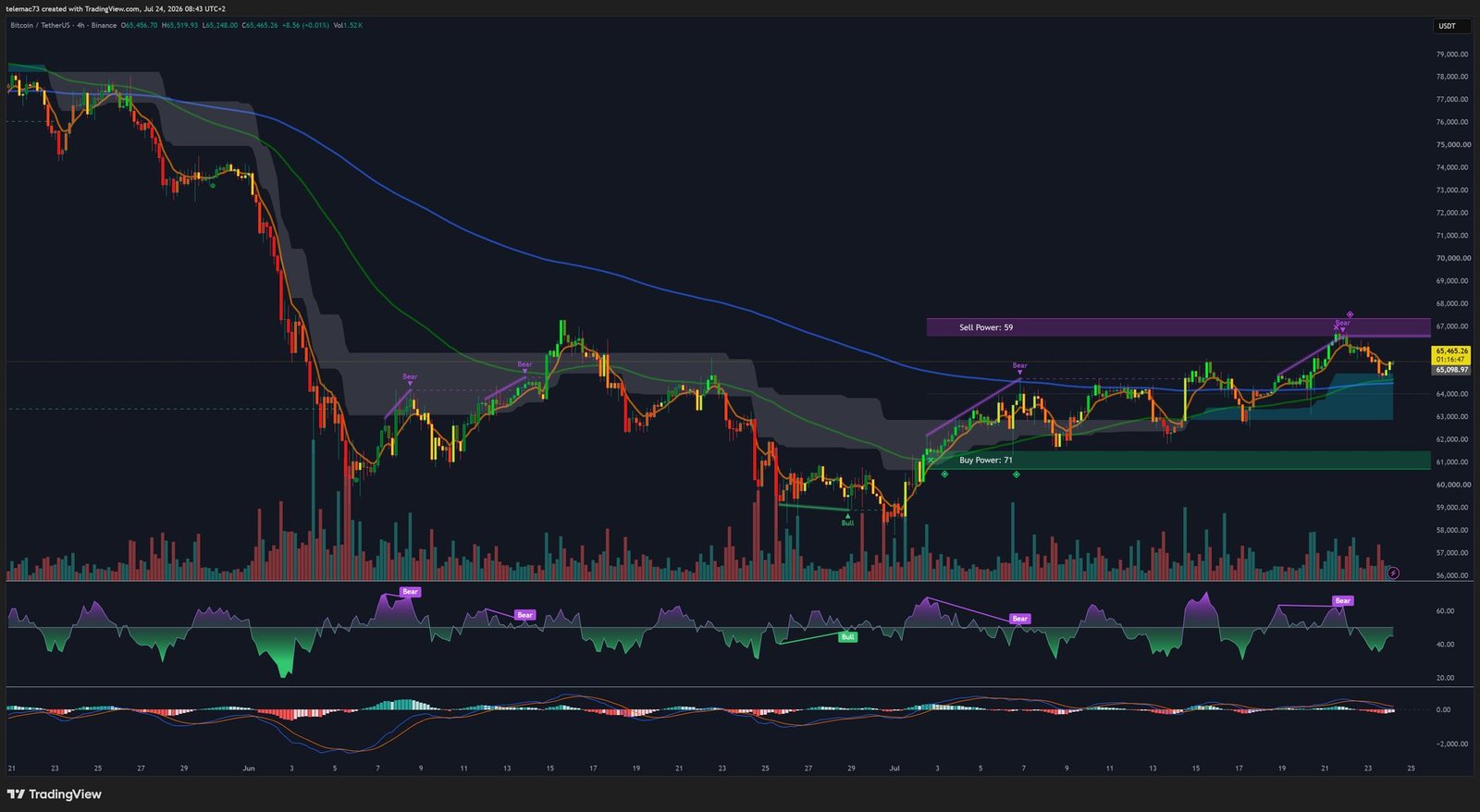 Graphique Bitcoin 4 heures